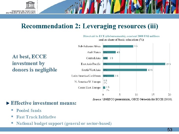 Recommendation 2: Leveraging resources (iii) At best, ECCE investment by donors is negligible Source: