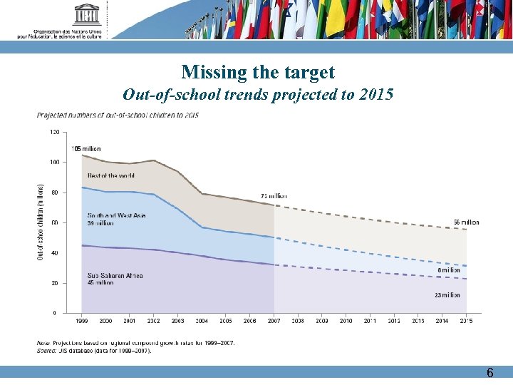 Missing the target Out-of-school trends projected to 2015 6 