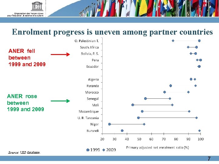 Enrolment progress is uneven among partner countries ANER fell between 1999 and 2009 ANER