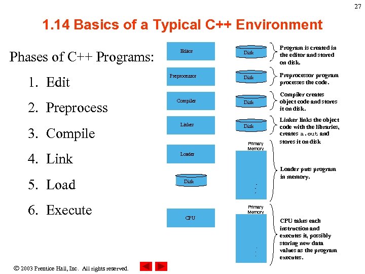 27 1. 14 Basics of a Typical C++ Environment Phases of C++ Programs: 1.