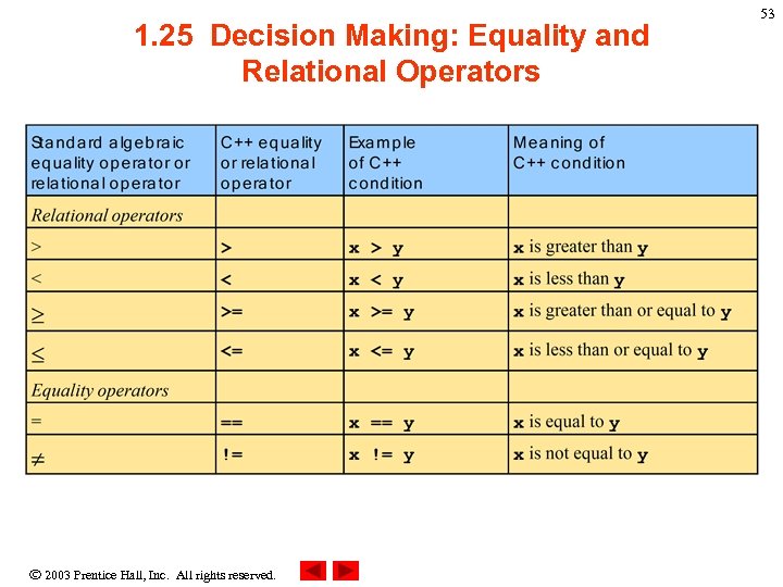 1. 25 Decision Making: Equality and Relational Operators 2003 Prentice Hall, Inc. All rights