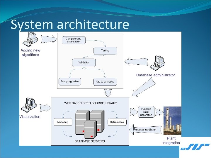 System architecture 