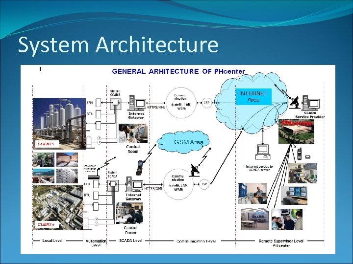 System Architecture 