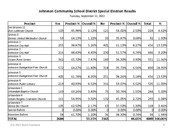 Johnston Community School District Special Election Results Tuesday, September 11, 2012 Precinct Des Moines