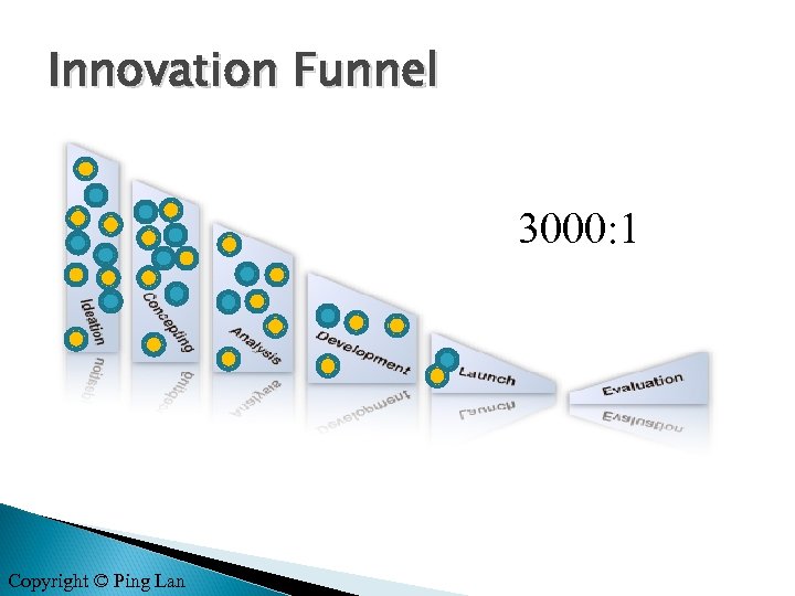 Innovation Funnel 3000: 1 Copyright © Ping Lan 