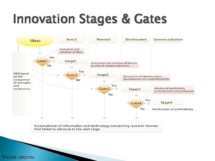 Innovation Stages & Gates Varied sources 