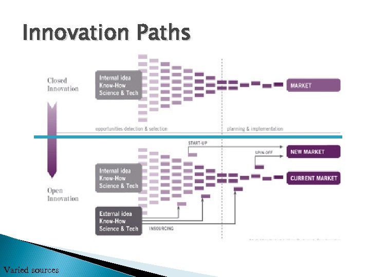 Innovation Paths Varied sources 