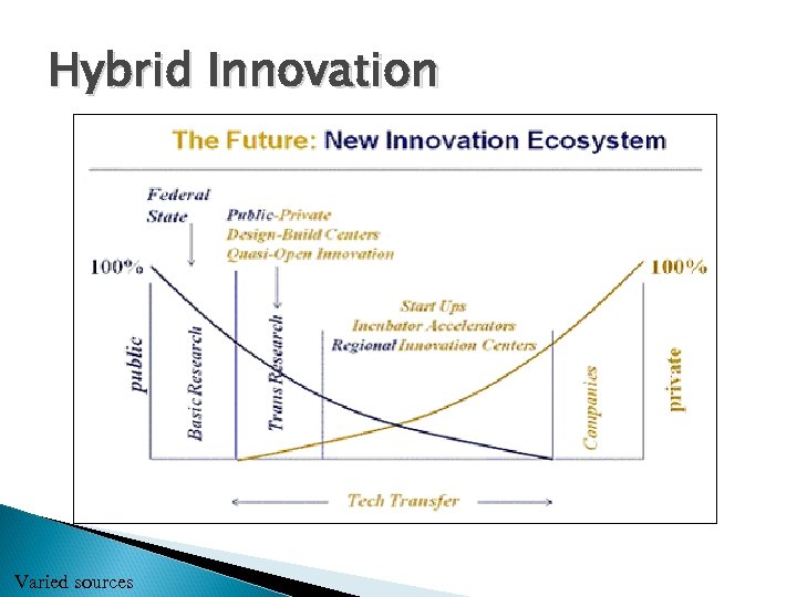 Hybrid Innovation Varied sources 