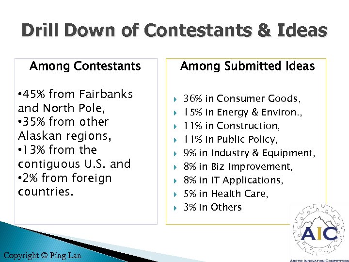 Drill Down of Contestants & Ideas Among Contestants • 45% from Fairbanks and North