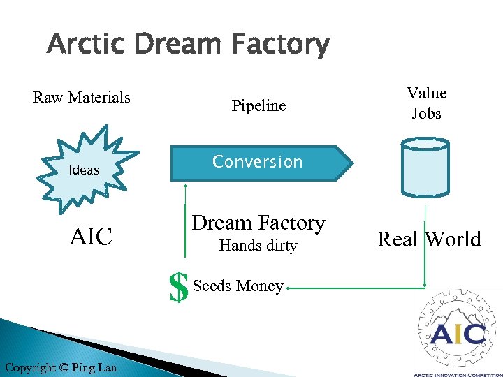 Arctic Dream Factory Raw Materials Pipeline Conversion Ideas Dream Factory AIC Hands dirty $