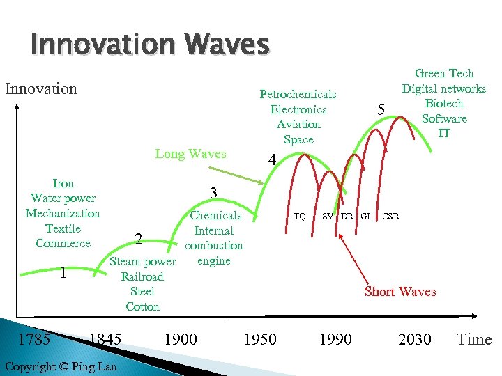 Innovation Waves Innovation Long Waves Iron Water power Mechanization Textile Commerce 1 1785 Petrochemicals