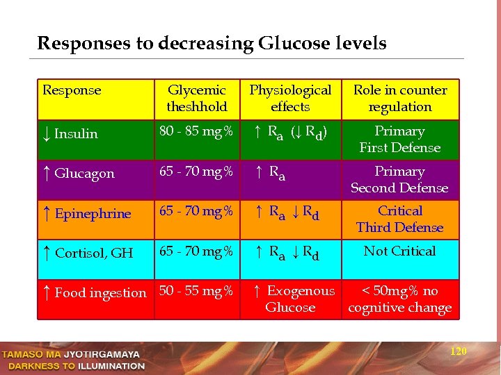 Responses to decreasing Glucose levels Response Glycemic theshhold Physiological effects Role in counter regulation