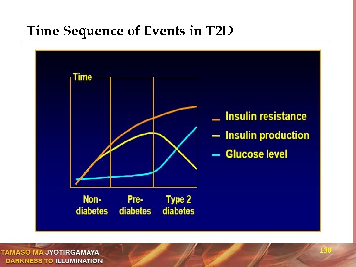 Time Sequence of Events in T 2 D 130 