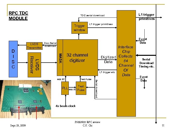 RPC TDC MODULE TDC serial download Trigger window L 1 trigger primitives Event Data