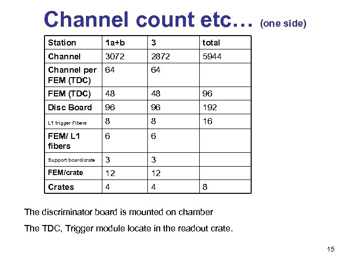 Channel count etc… (one side) Station 1 a+b 3 total Channel 3072 2872 5944