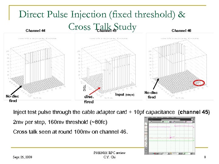 Direct Pulse Injection (fixed threshold) & Cross Talk Study Channel 44 Channel 45 TDC