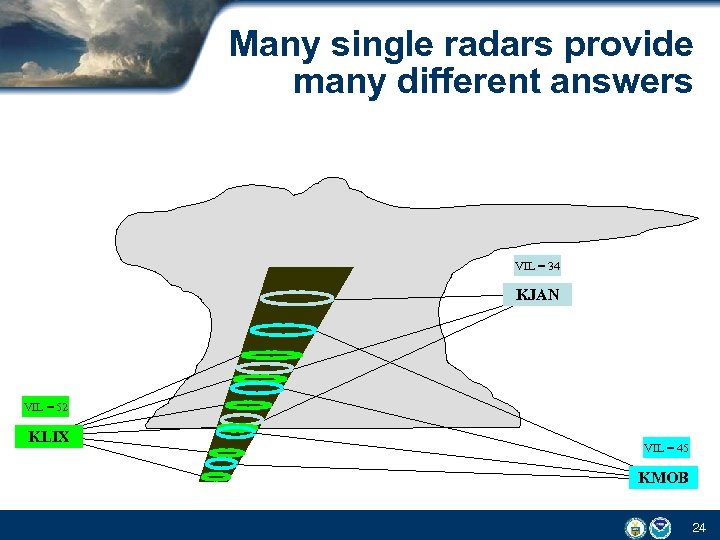 Many single radars provide many different answers VIL = 34 KJAN VIL = 52