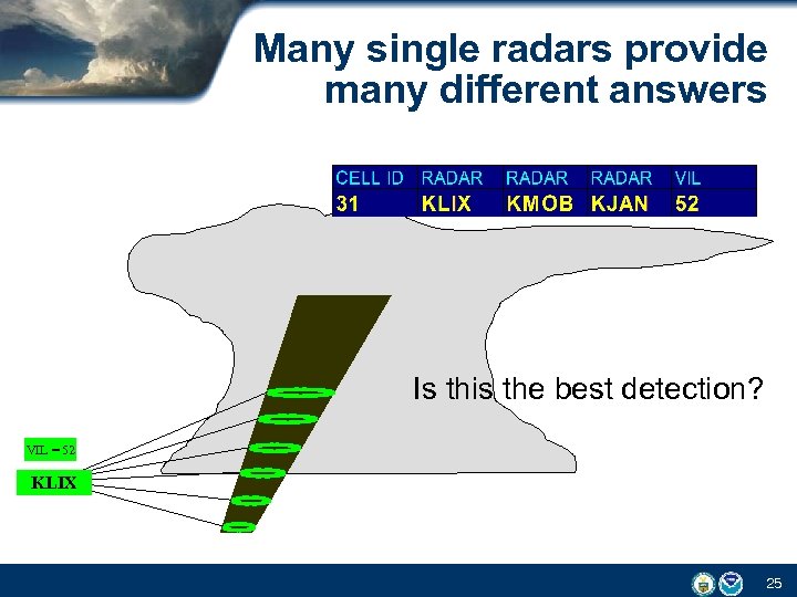 Many single radars provide many different answers Is this the best detection? VIL =