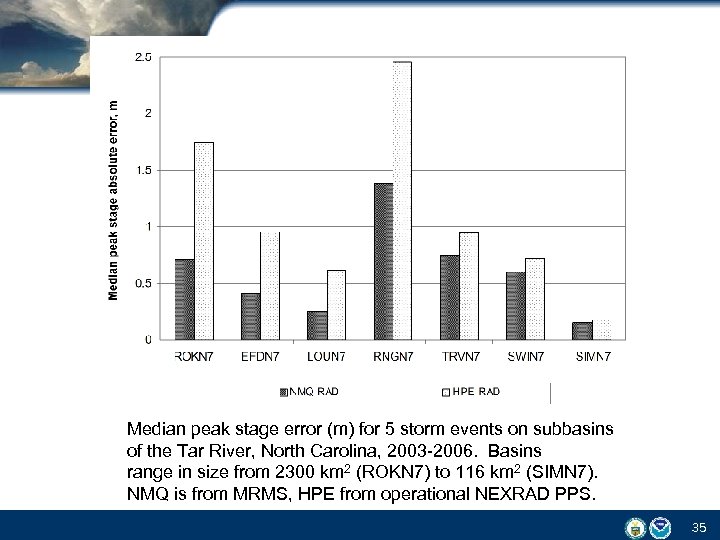 Median peak stage error (m) for 5 storm events on subbasins of the Tar