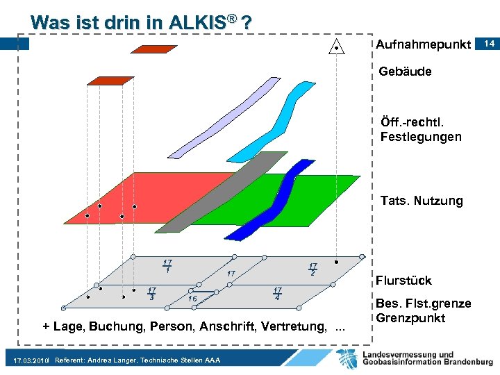 Was ist drin in ALKIS® ? Aufnahmepunkt Gebäude Öff. -rechtl. Festlegungen Tats. Nutzung 17