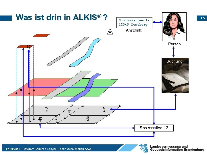 Was ist drin in ALKIS® ? 15 Schlossallee 12 12345 Testberg Anschrift Person 12