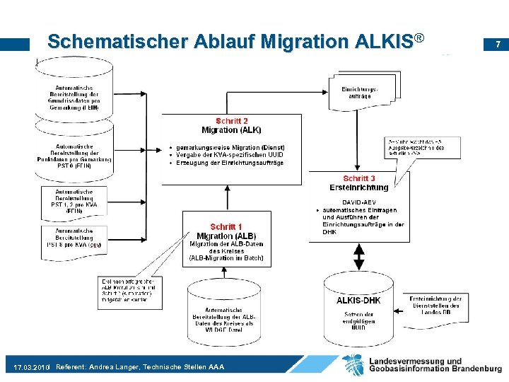 Schematischer Ablauf Migration ALKIS® 17. 03. 2010 Referent: Andrea Langer, Technische Stellen AAA 7