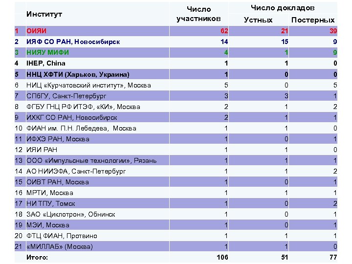 Институт Число докладов Число участников Постерных Устных 1 ОИЯИ 62 21 39 2 ИЯФ
