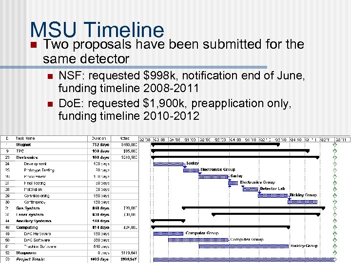 MSU Timeline n Two proposals have been submitted for the same detector n n