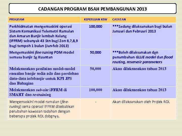 CADANGAN PROGRAM BSAH PEMBANGUNAN 2013 PROGRAM KEPERLUAN KEW CATATAN Perkhidmatan mengemaskini operasi Sistem Komunikasi