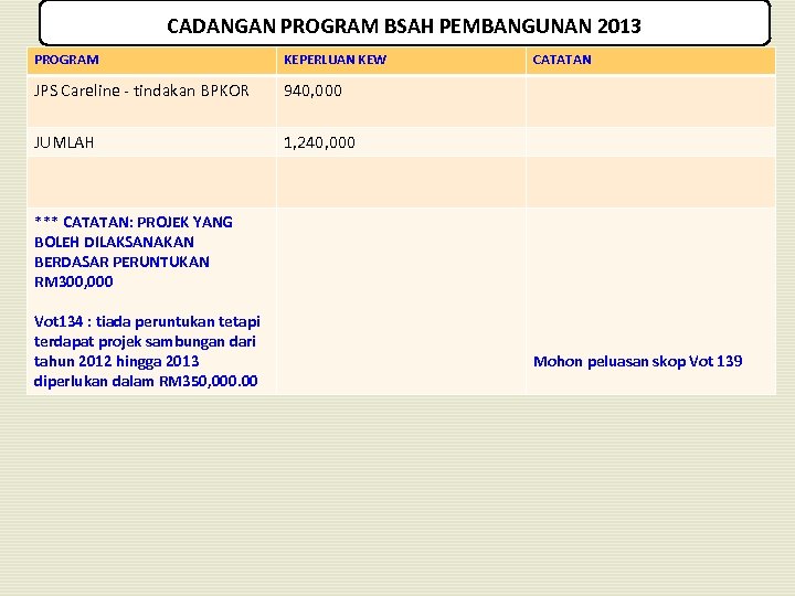 CADANGAN PROGRAM BSAH PEMBANGUNAN 2013 PROGRAM KEPERLUAN KEW JPS Careline - tindakan BPKOR 940,
