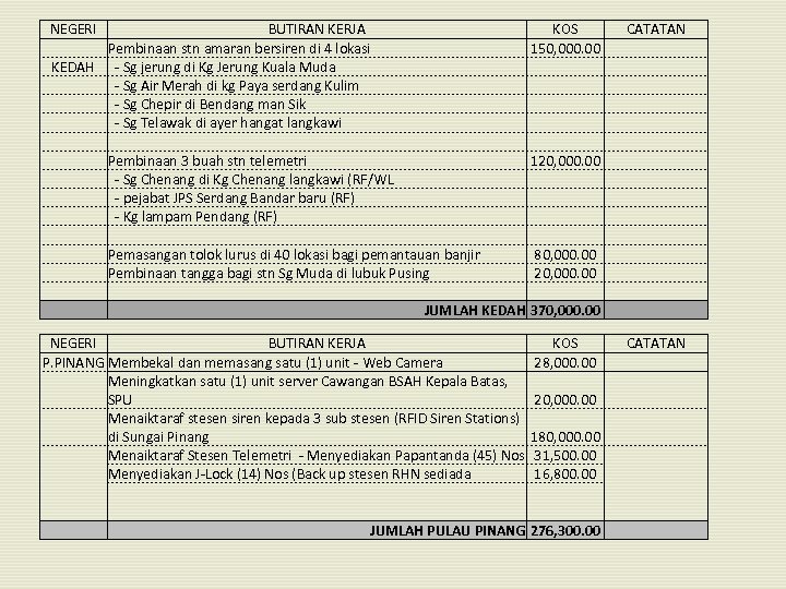 NEGERI KEDAH BUTIRAN KERJA KOS Pembinaan stn amaran bersiren di 4 lokasi 150, 000.