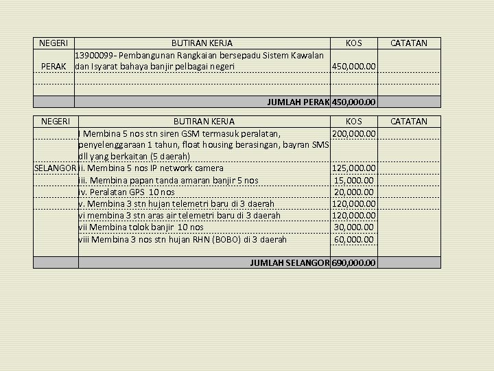 NEGERI BUTIRAN KERJA KOS 13900099 - Pembangunan Rangkaian bersepadu Sistem Kawalan PERAK dan Isyarat