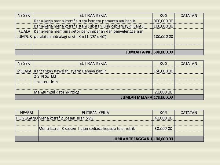 NEGERI KUALA LUMPUR BUTIRAN KERJA Kerja-kerja menaiktaraf sistem kamera pemantauan banjir Kerja-kerja menaiktaraf sistem