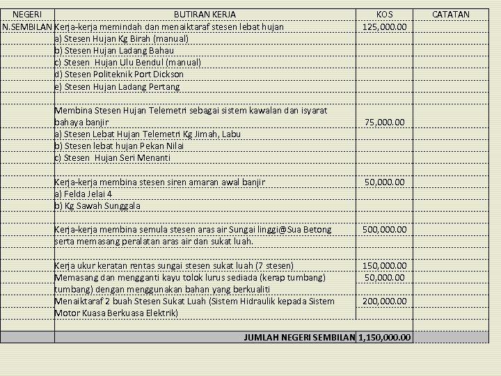 NEGERI BUTIRAN KERJA KOS N. SEMBILAN Kerja-kerja memindah dan menaiktaraf stesen lebat hujan 125,