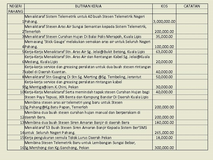 NEGERI BUTIRAN KERJA KOS PAHANG Menaiktaraf Sistem Telemetrik untuk 40 buah Stesen Telemetrik Negeri
