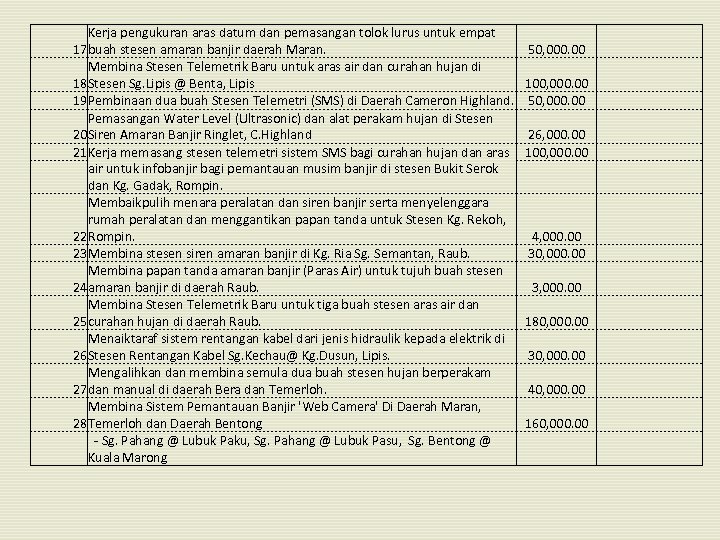  Kerja pengukuran aras datum dan pemasangan tolok lurus untuk empat 17 buah stesen