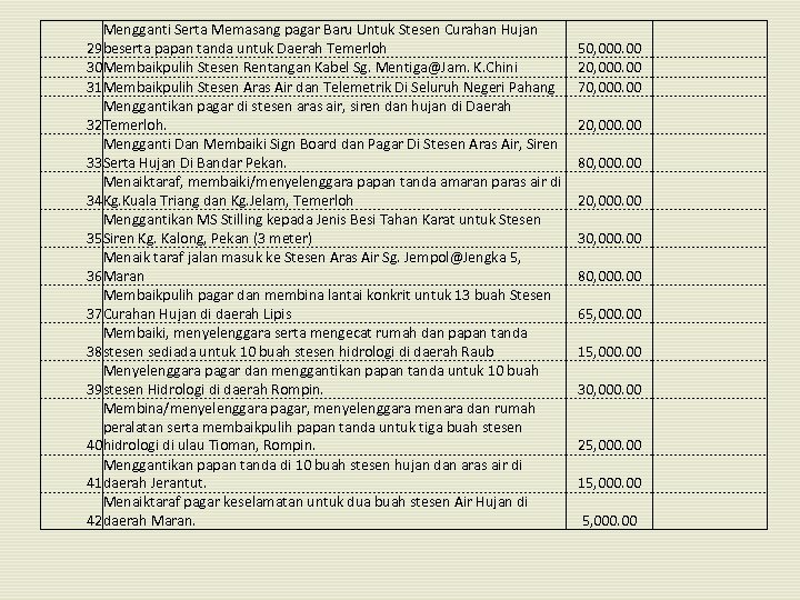 Mengganti Serta Memasang pagar Baru Untuk Stesen Curahan Hujan 29 beserta papan tanda untuk