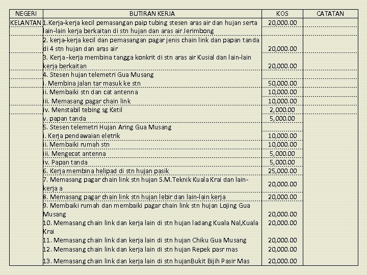 NEGERI BUTIRAN KERJA KELANTAN 1. Kerja-kerja kecil pemasangan paip tubing stesen aras air dan