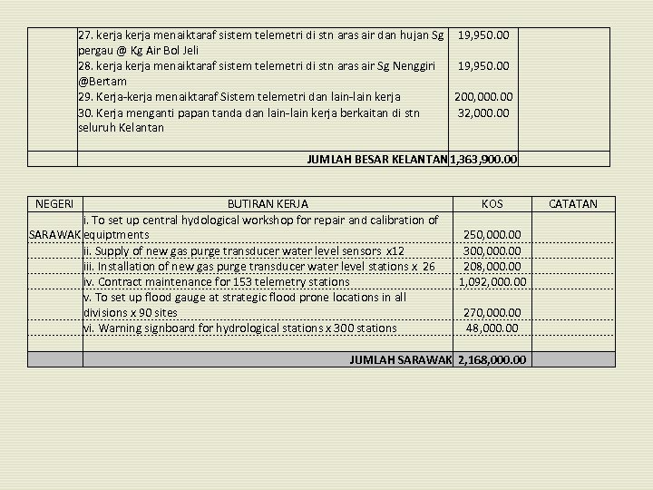  NEGERI 27. kerja menaiktaraf sistem telemetri di stn aras air dan hujan Sg