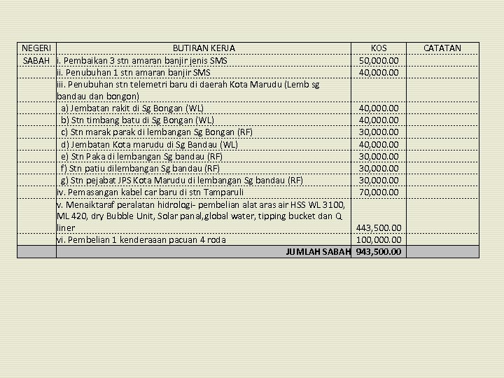 NEGERI BUTIRAN KERJA SABAH i. Pembaikan 3 stn amaran banjir jenis SMS ii. Penubuhan