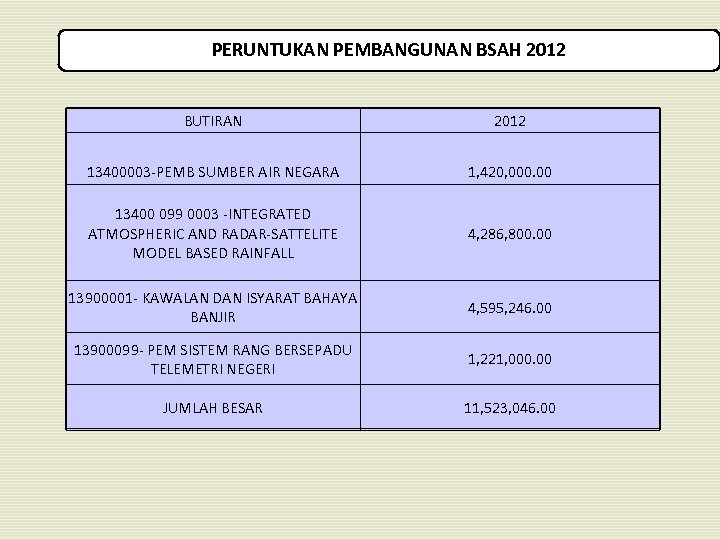 PERUNTUKAN PEMBANGUNAN BSAH 2012 BUTIRAN 2012 13400003 -PEMB SUMBER AIR NEGARA 1, 420, 000.