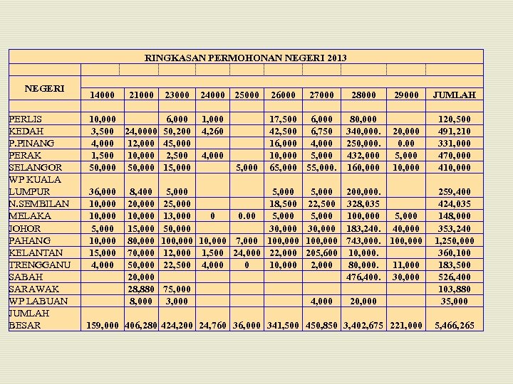 RINGKASAN PERMOHONAN NEGERI 2013 NEGERI PERLIS KEDAH P. PINANG PERAK SELANGOR WP KUALA LUMPUR