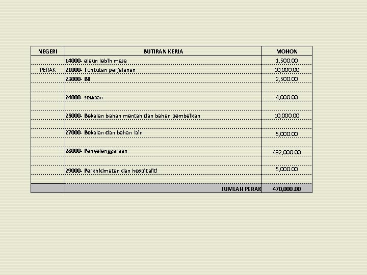 NEGERI PERAK BUTIRAN KERJA MOHON 1, 500. 00 14000 - elaun lebih masa 21000