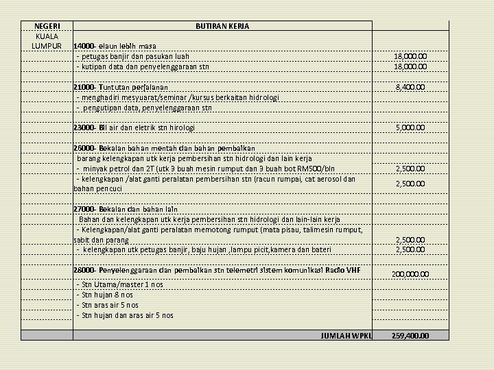 NEGERI KUALA LUMPUR BUTIRAN KERJA 14000 - elaun lebih masa - petugas banjir dan