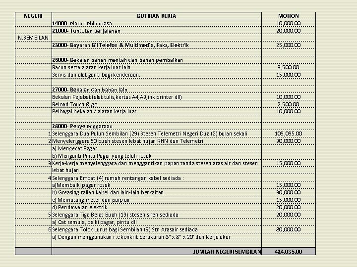NEGERI BUTIRAN KERJA 14000 - elaun lebih masa 21000 - Tuntutan perjalanan N. SEMBILAN