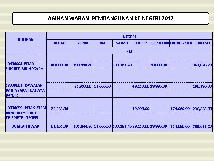 AGIHAN WARAN PEMBANGUNAN KE NEGERI 2012 BUTIRAN KEDAH PERAK NEGERI SABAH JOHOR KELANTAN TRENGGANU
