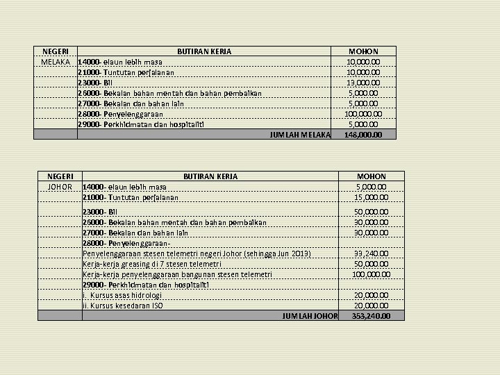 NEGERI MELAKA NEGERI JOHOR BUTIRAN KERJA 14000 - elaun lebih masa 21000 - Tuntutan