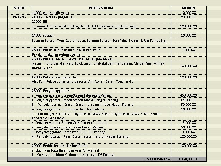 NEGERI PAHANG BUTIRAN KERJA 14000 - elaun lebih masa 21000 - Tuntutan perjalanan 23000