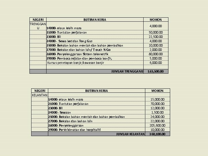 NEGERI BUTIRAN KERJA TRENGGAN U 14000 - elaun lebih masa 21000 - Tuntutan perjalanan