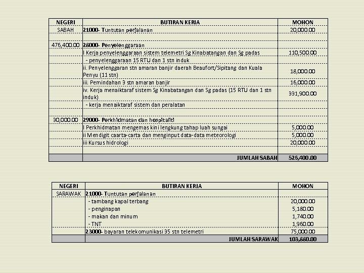 NEGERI SABAH 476, 400. 00 BUTIRAN KERJA 21000 - Tuntutan perjalanan 28000 - Penyelenggaraan
